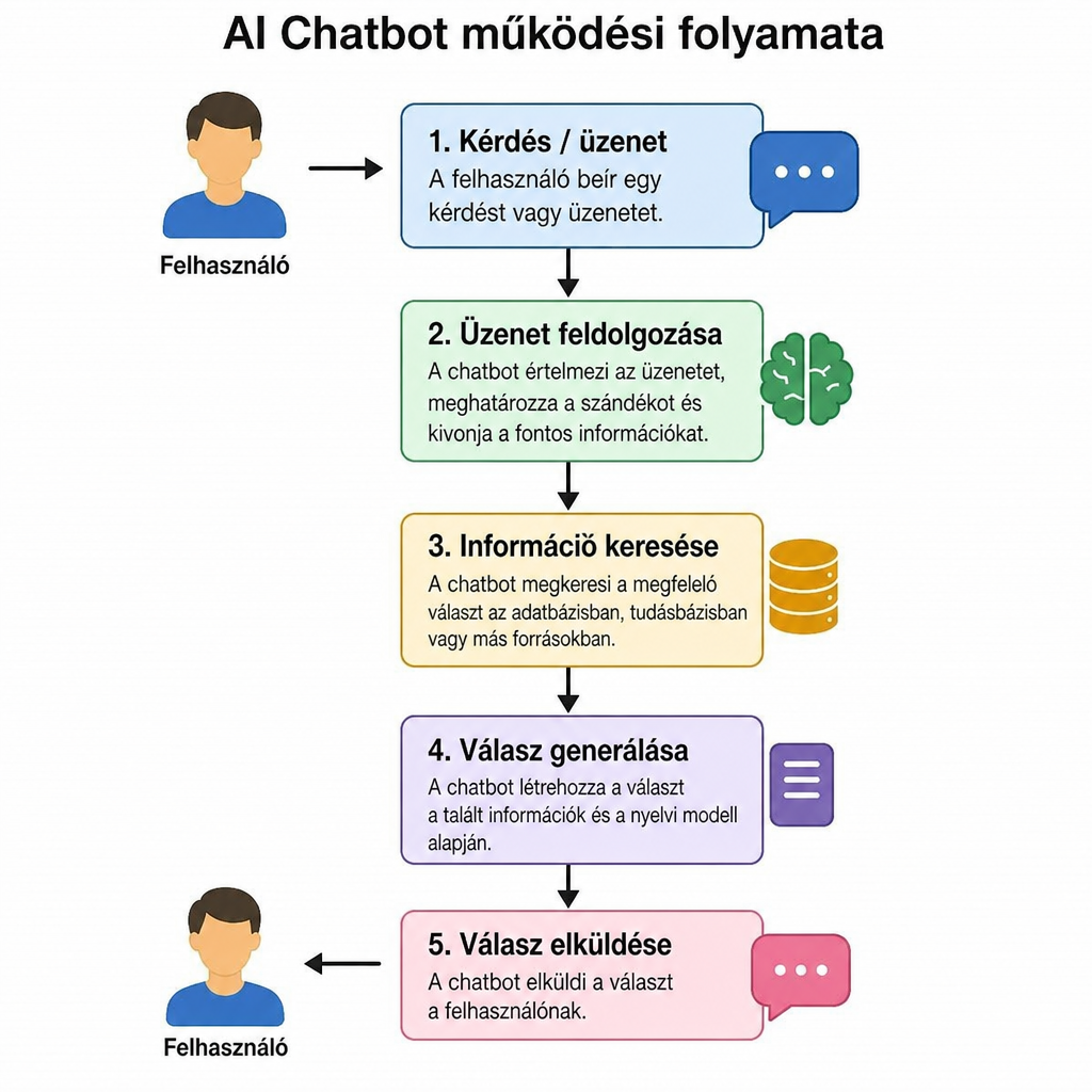 AI chatbot működési folyamata: kérdés, feldolgozás, keresés, válaszgenerálás, válasz elküldése
